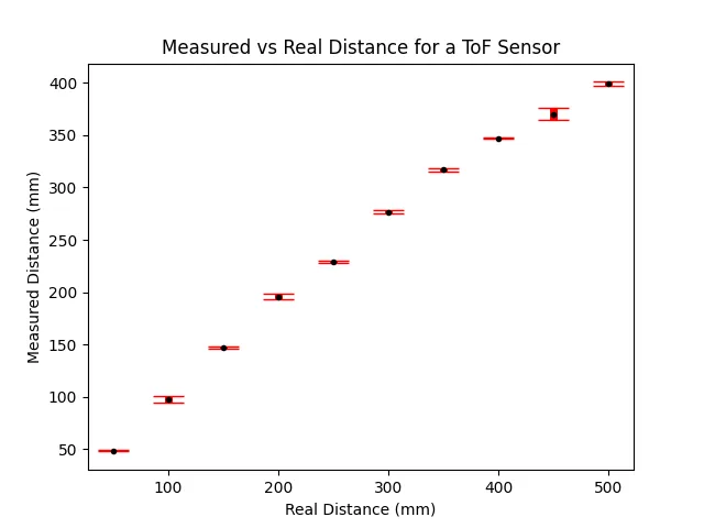 Sensor data plot