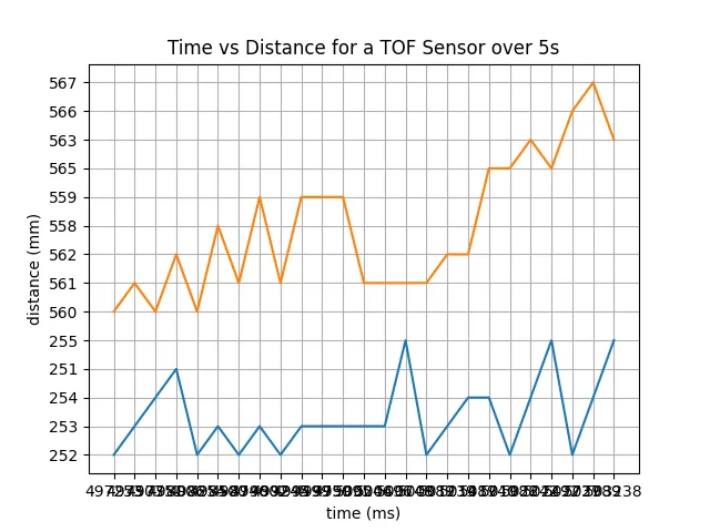 The plotted data