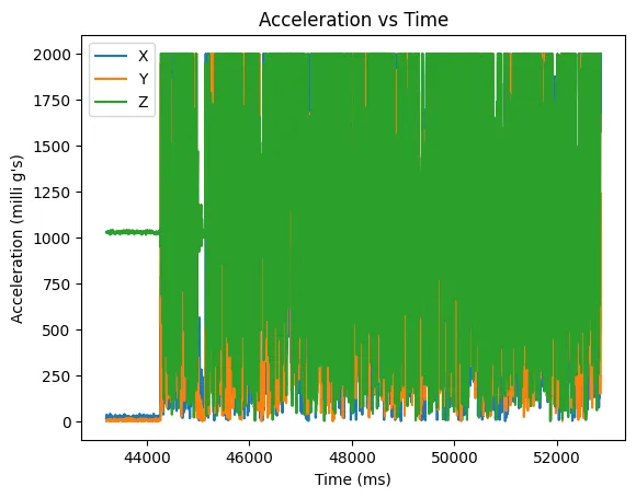 Graph of Accel