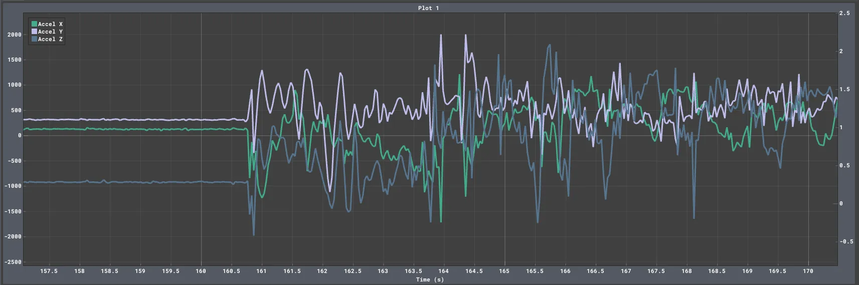 Accelerometer data