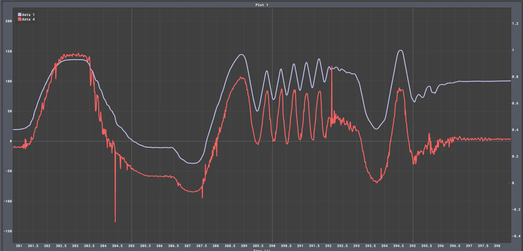 A graph of accelerometer vs gyroscope data