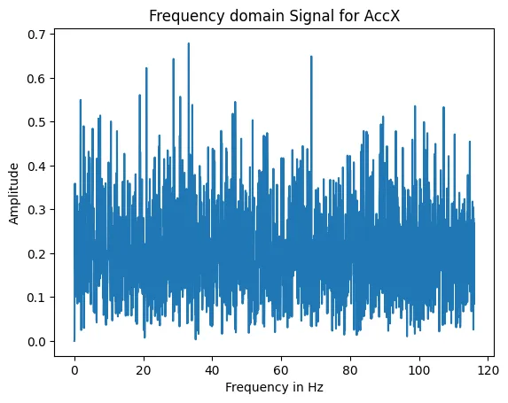 Frequency graph for X