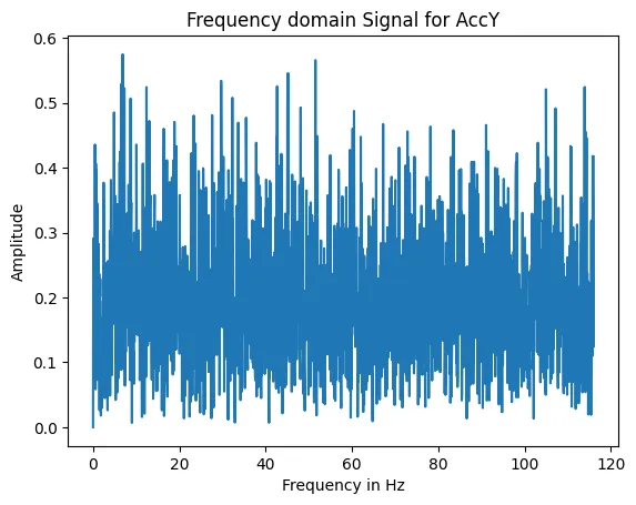 Frequency graph for Y