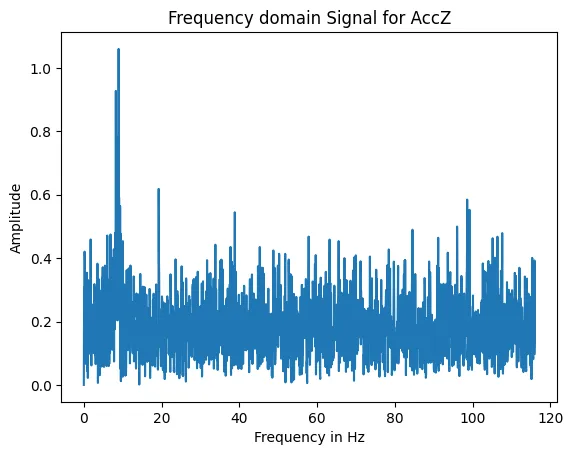 Frequency graph for Z