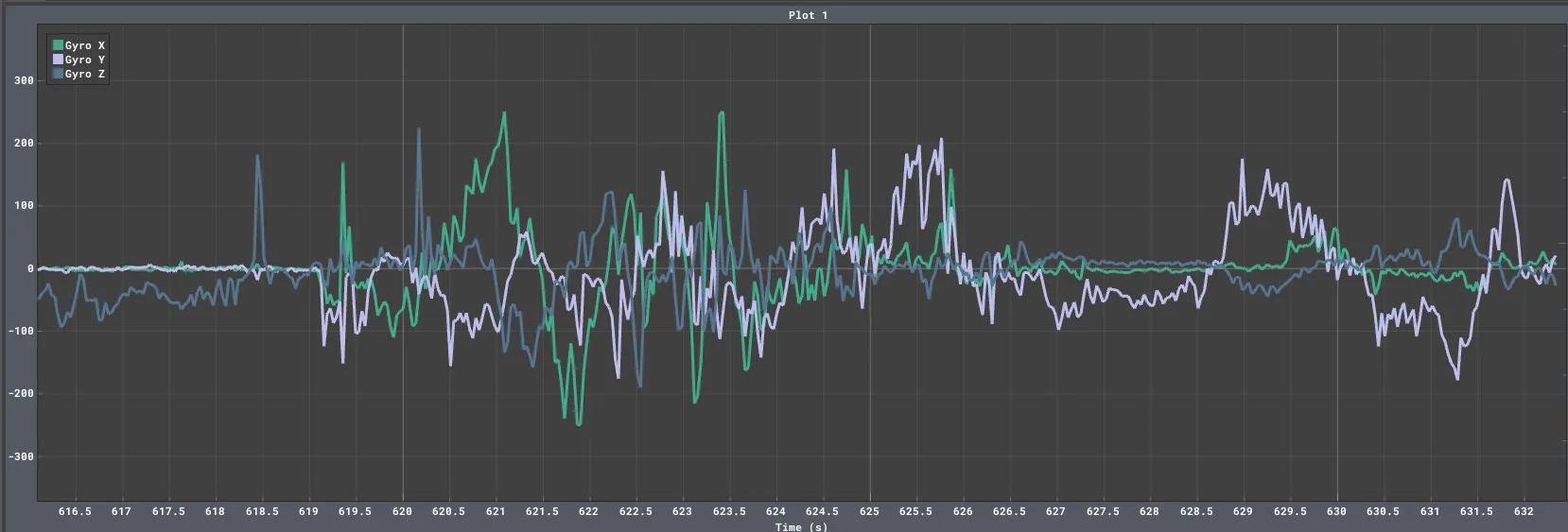 Gyroscope data