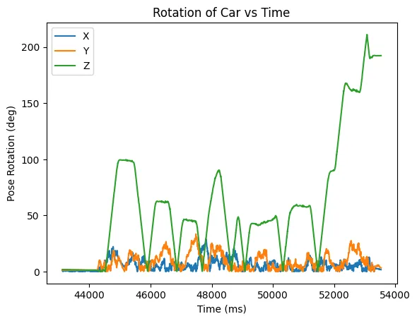 Graph of Pose