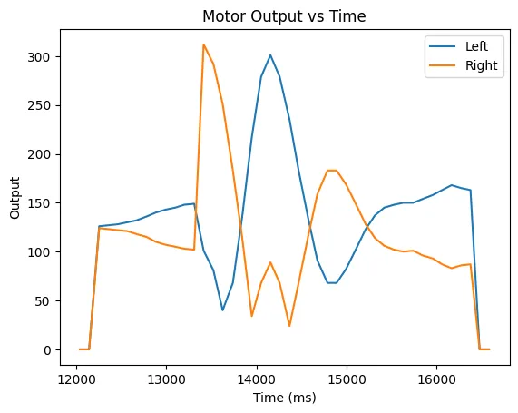 Motor graph