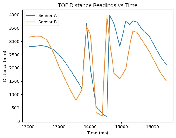 TOF graph