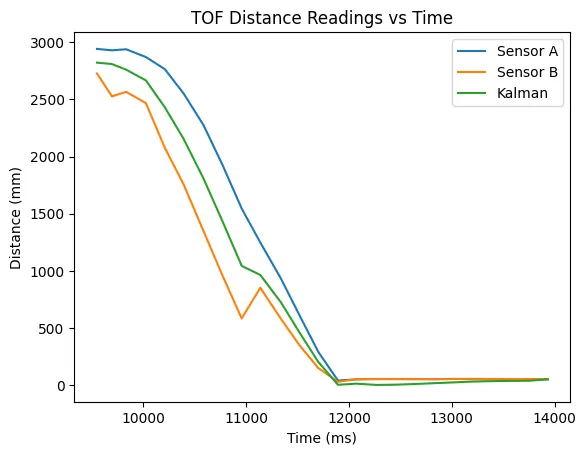 Graph of the KF from the robot