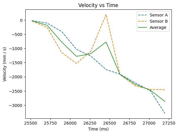 The velocity data