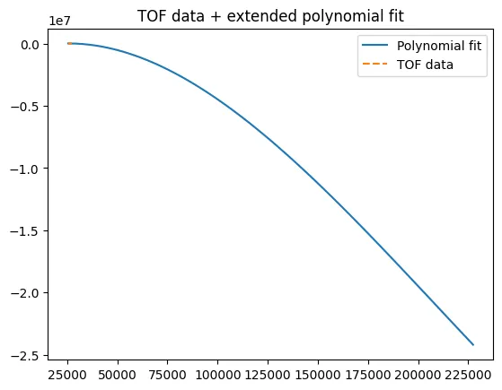 The fitted TOF data