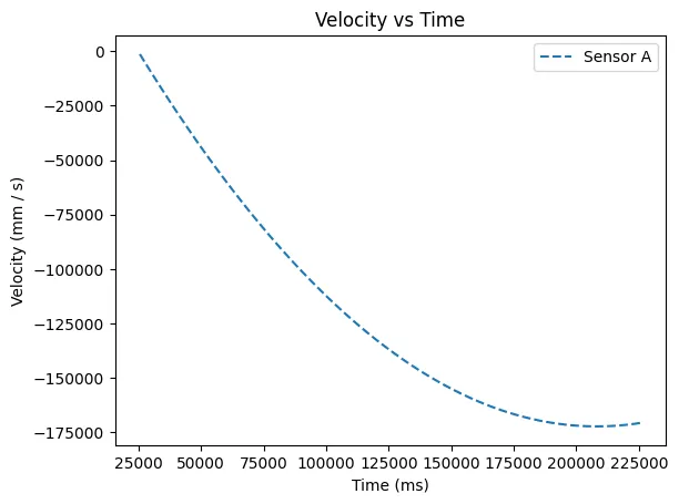 Velocity from the fitted TOF data