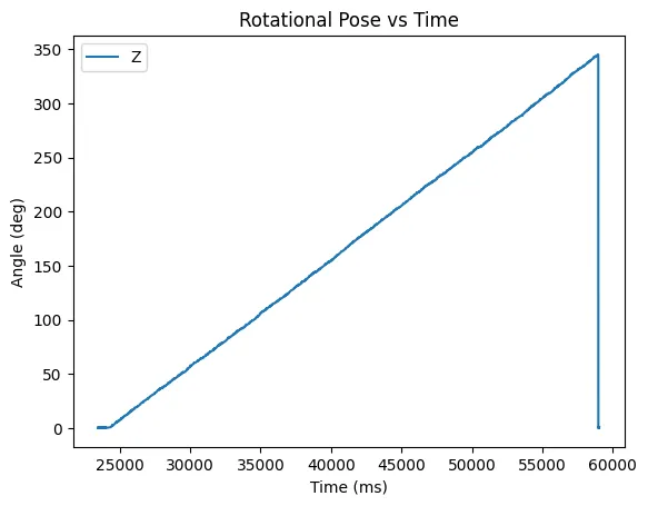 A graph of the gryo readings