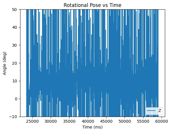 A graph of the gyro rate of change