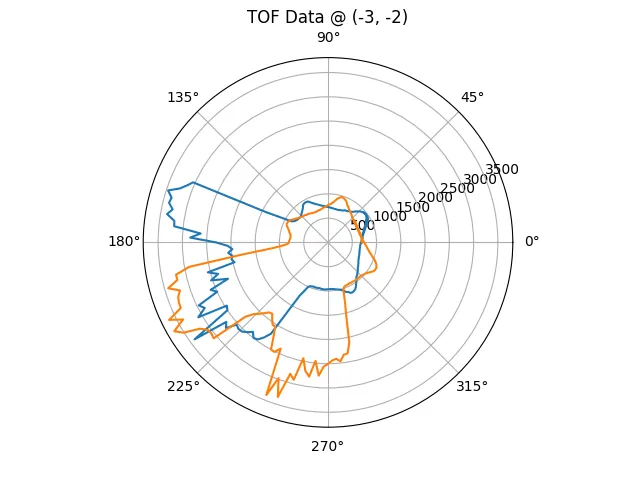 Graph of the TOF readings