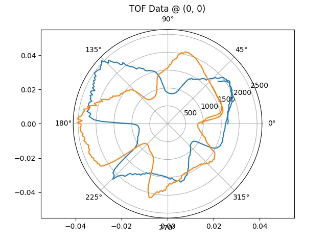 Graph of the TOF readings