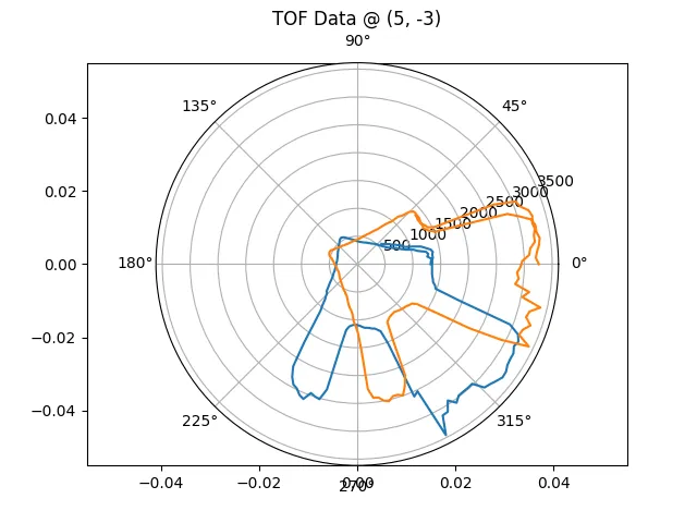 Graph of the TOF readings