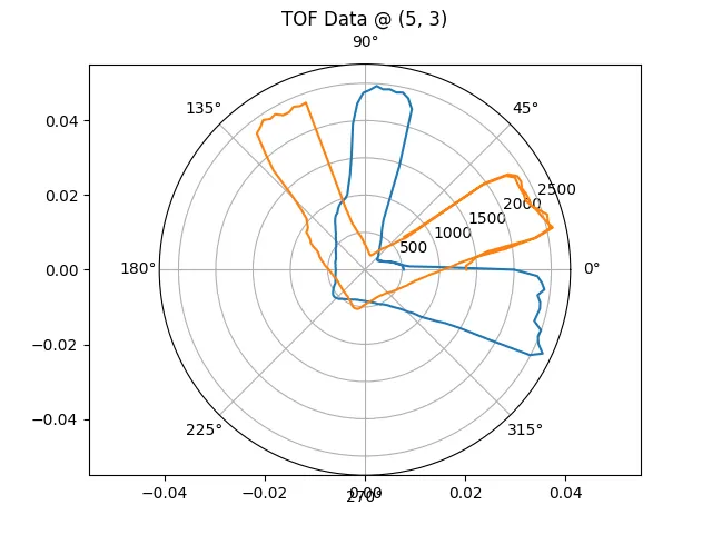 Graph of the TOF readings